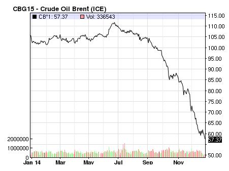 precio del brent a un año